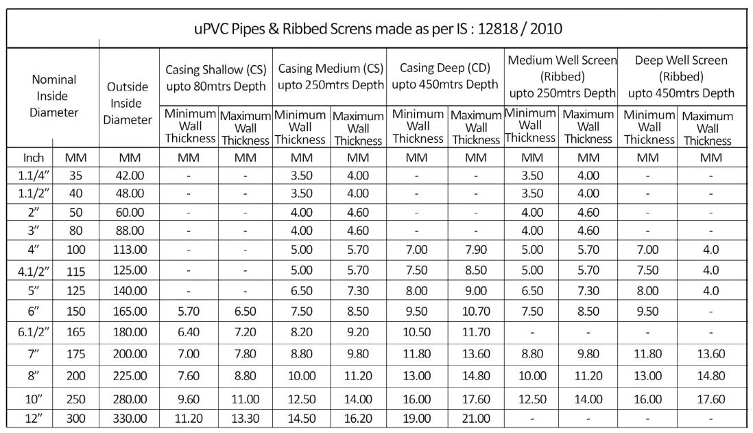 Casing & Screen Pipes Specification