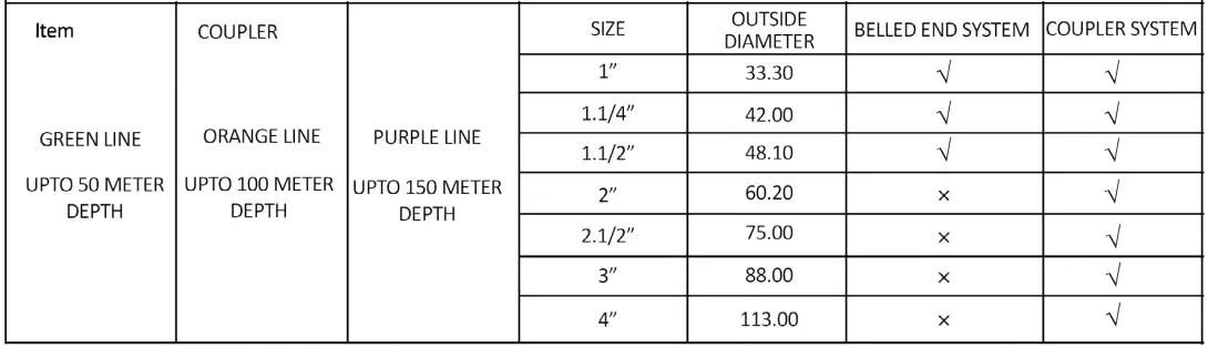 Plumbing & Casing Pipes Specification