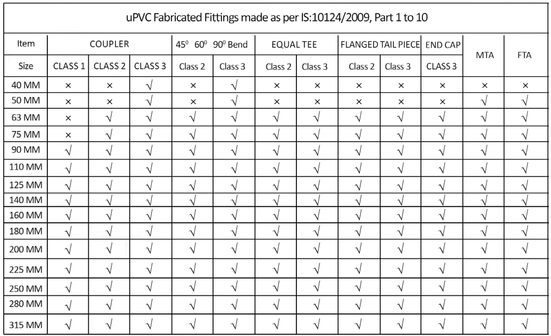 uPVC Fabricated Fittings Made As Per IS: 10124/2009, Part 1 To 10